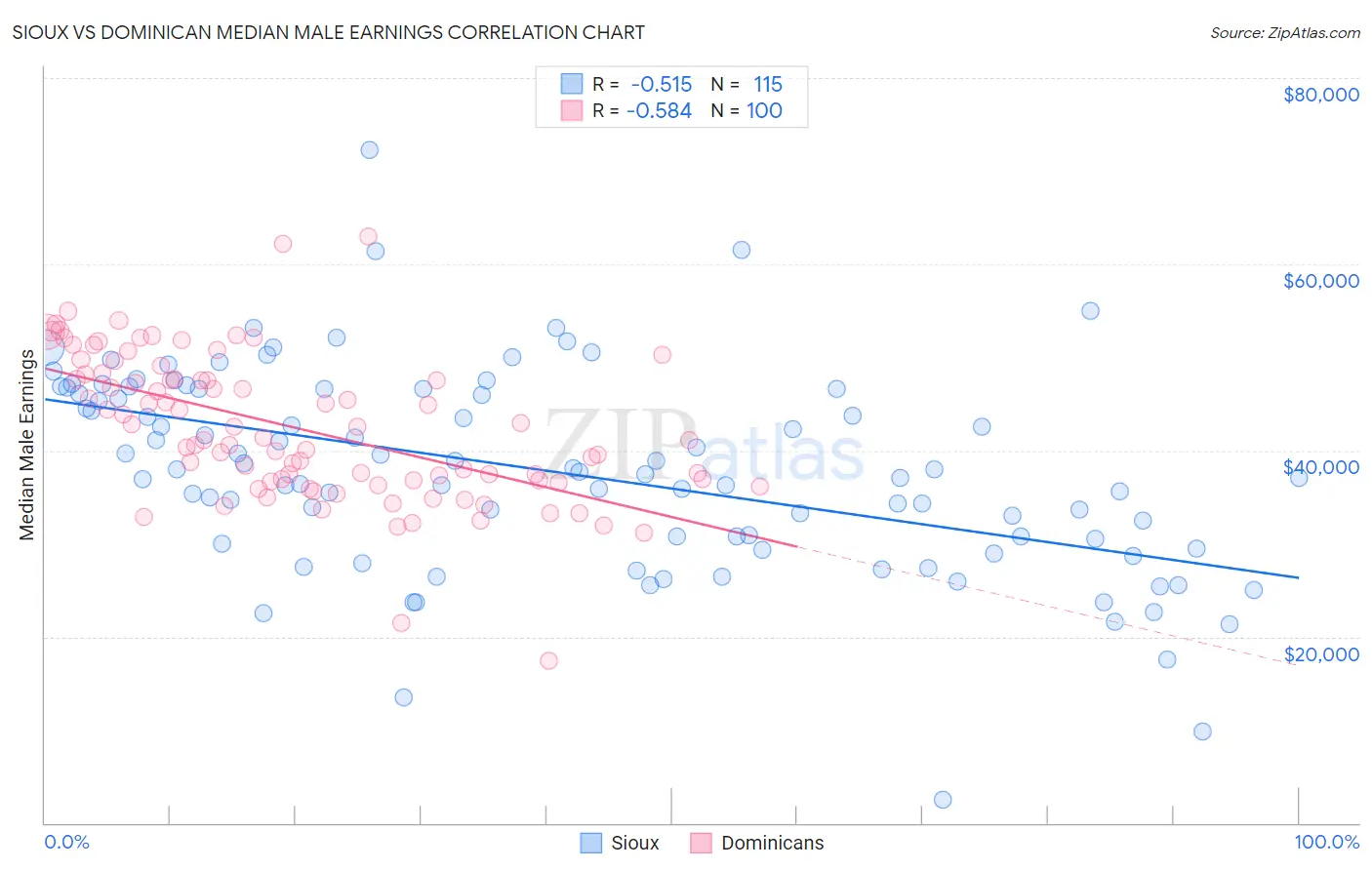 Sioux vs Dominican Median Male Earnings