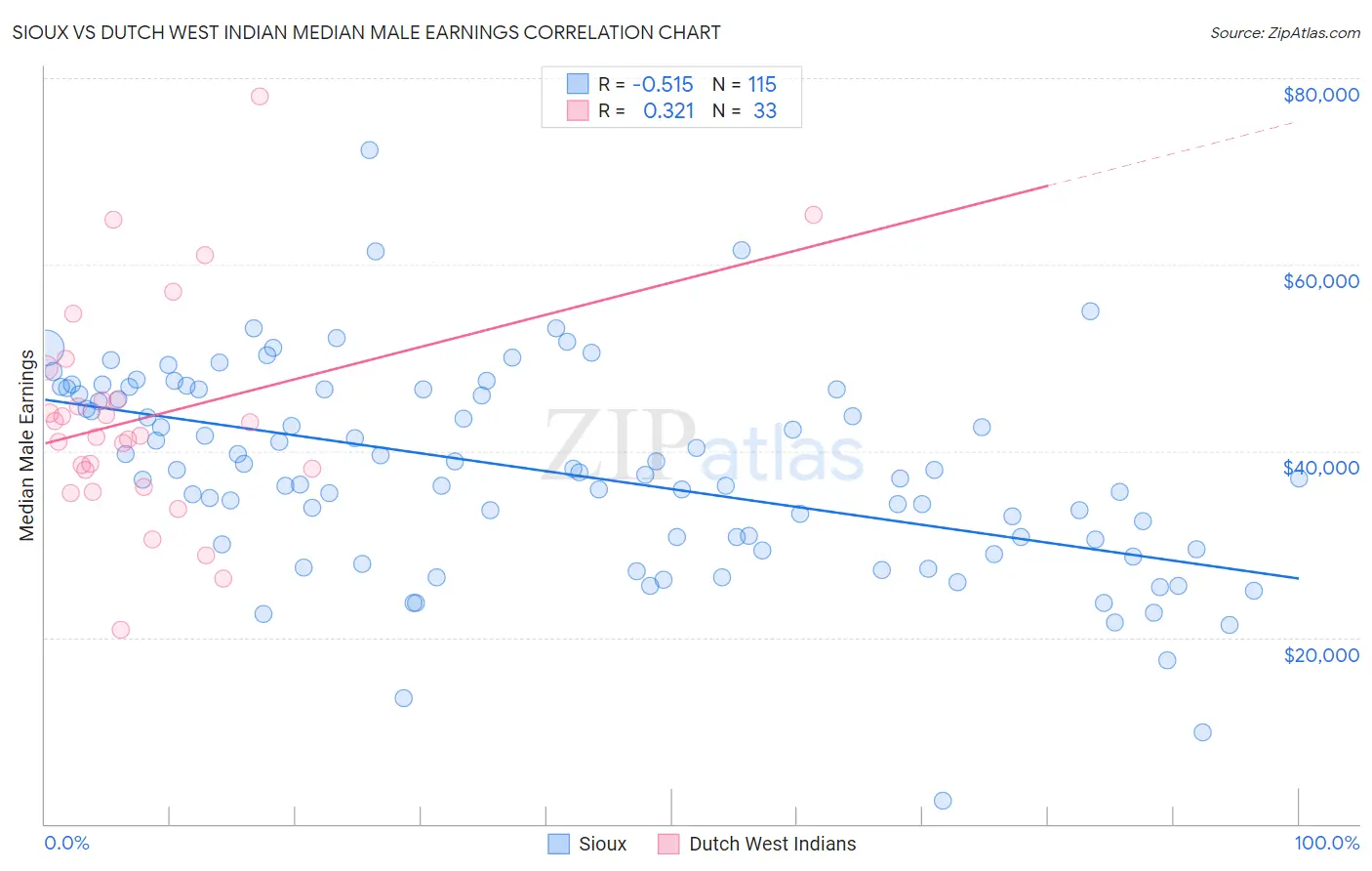 Sioux vs Dutch West Indian Median Male Earnings