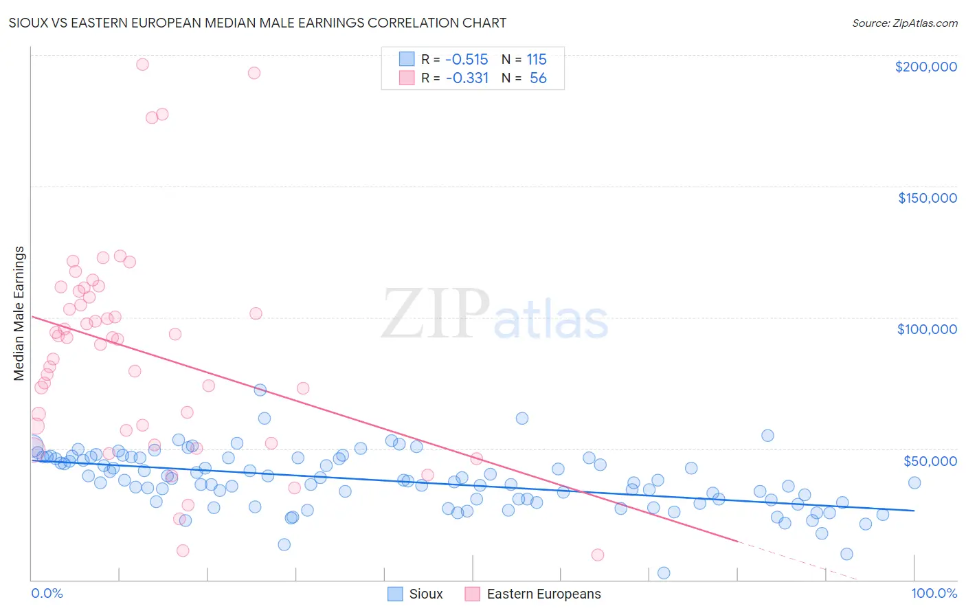 Sioux vs Eastern European Median Male Earnings