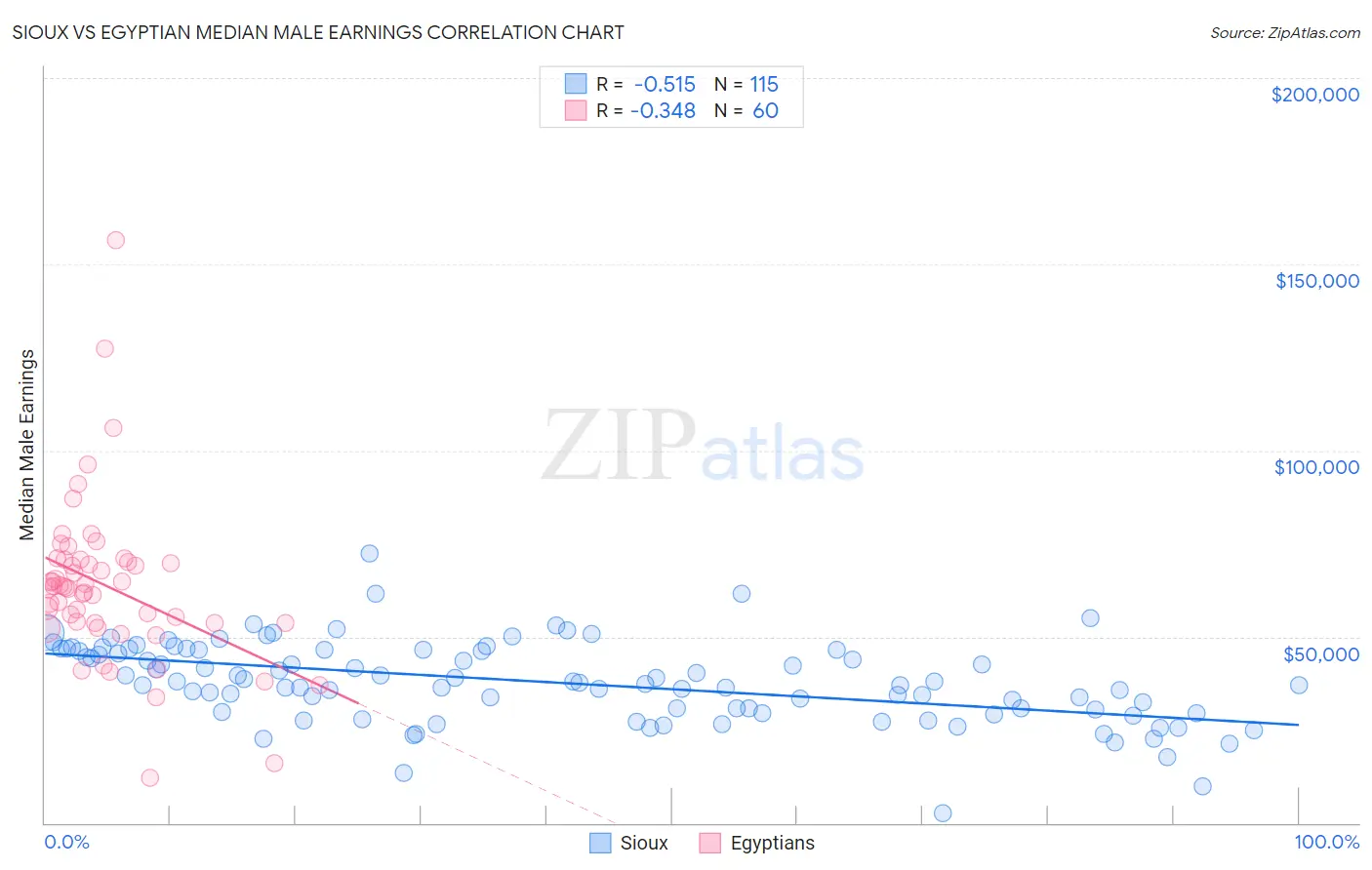 Sioux vs Egyptian Median Male Earnings