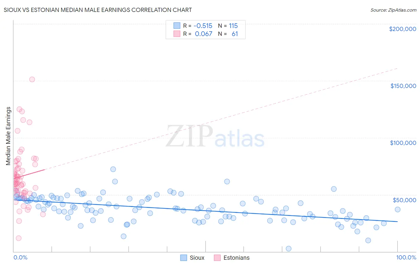 Sioux vs Estonian Median Male Earnings