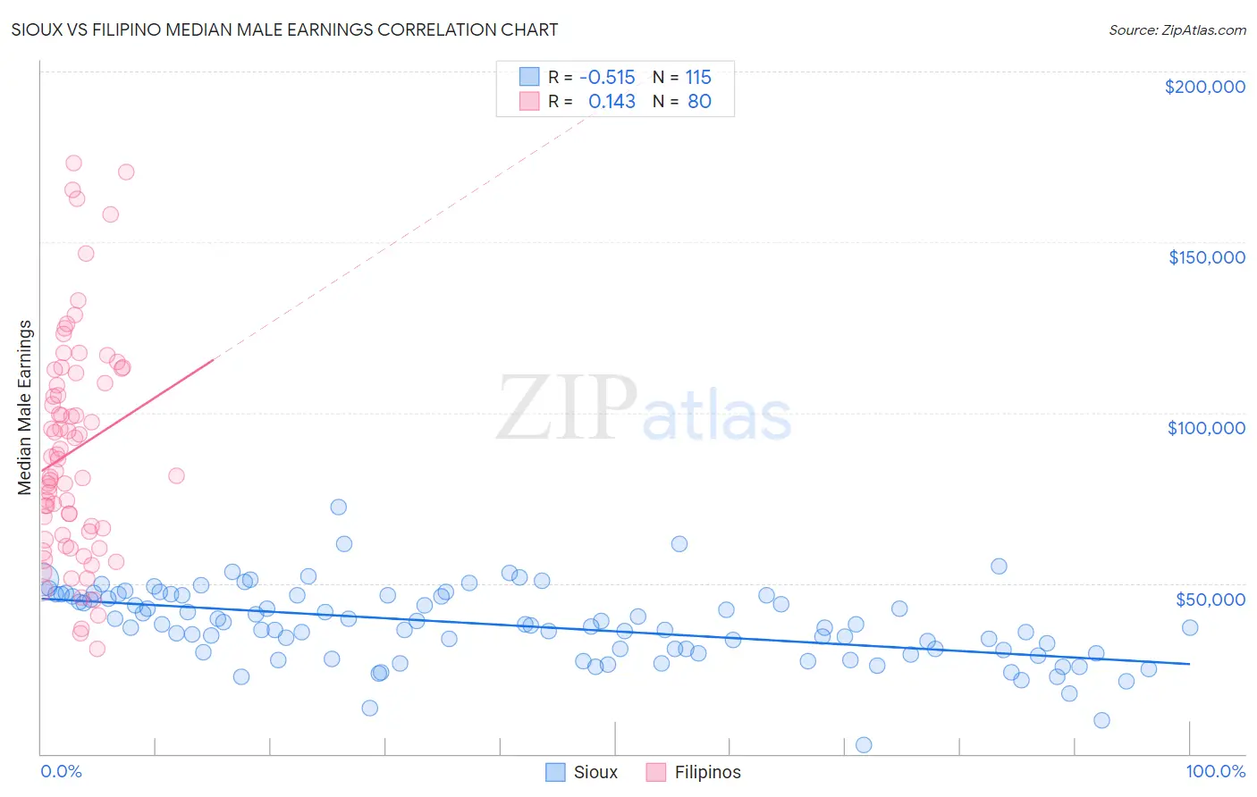 Sioux vs Filipino Median Male Earnings