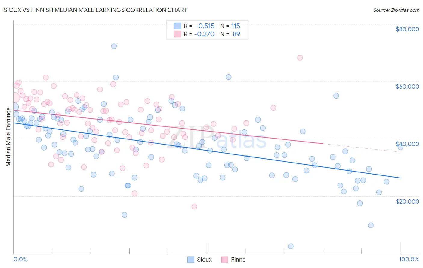 Sioux vs Finnish Median Male Earnings