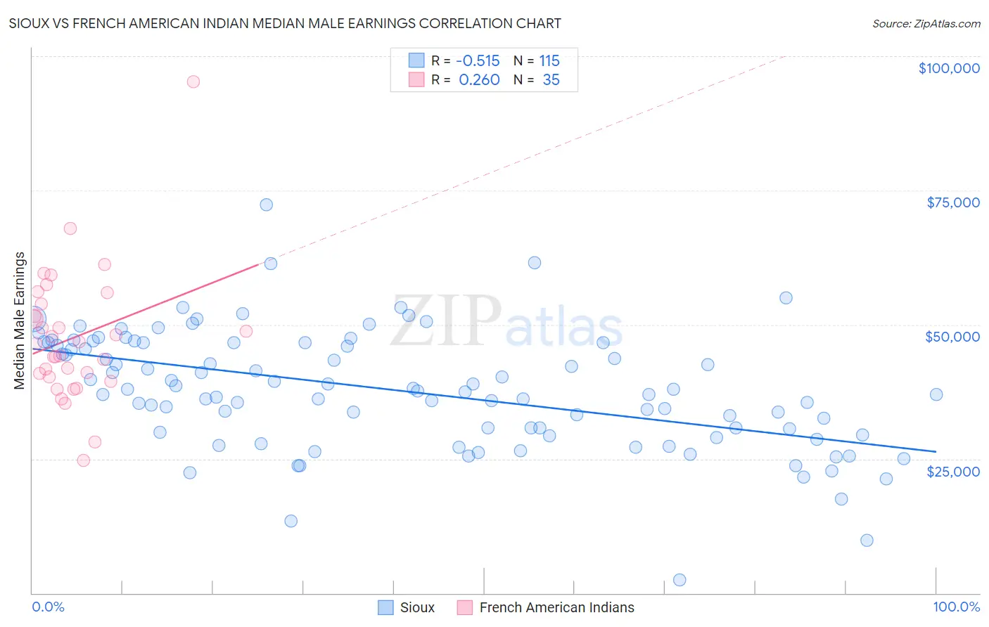 Sioux vs French American Indian Median Male Earnings