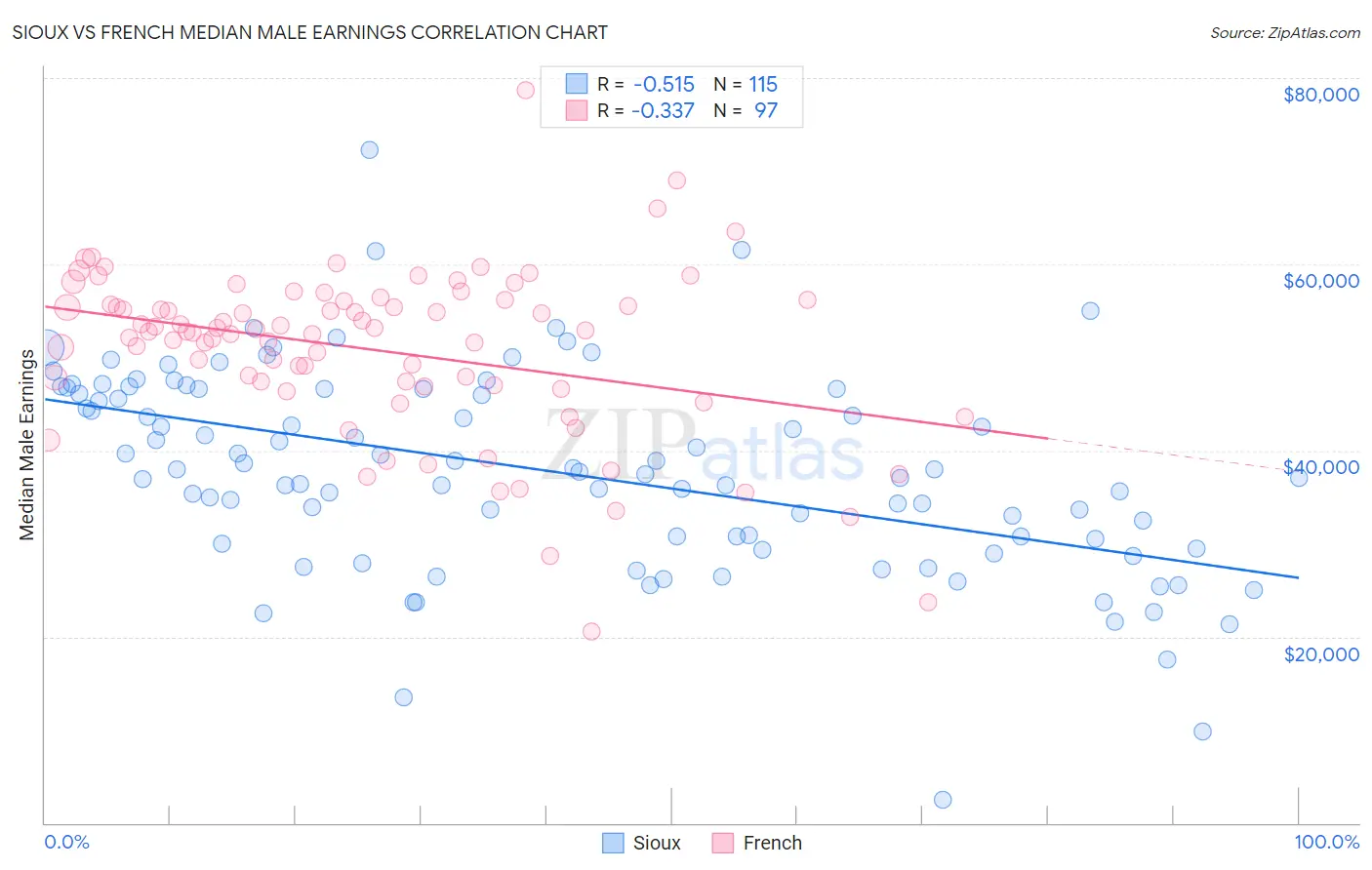 Sioux vs French Median Male Earnings