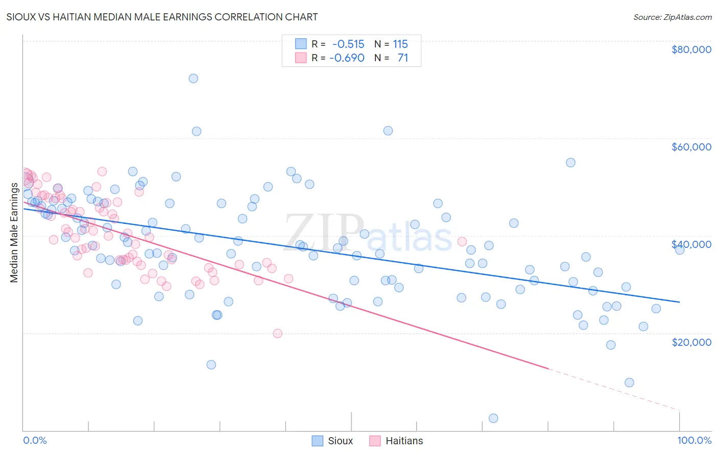 Sioux vs Haitian Median Male Earnings