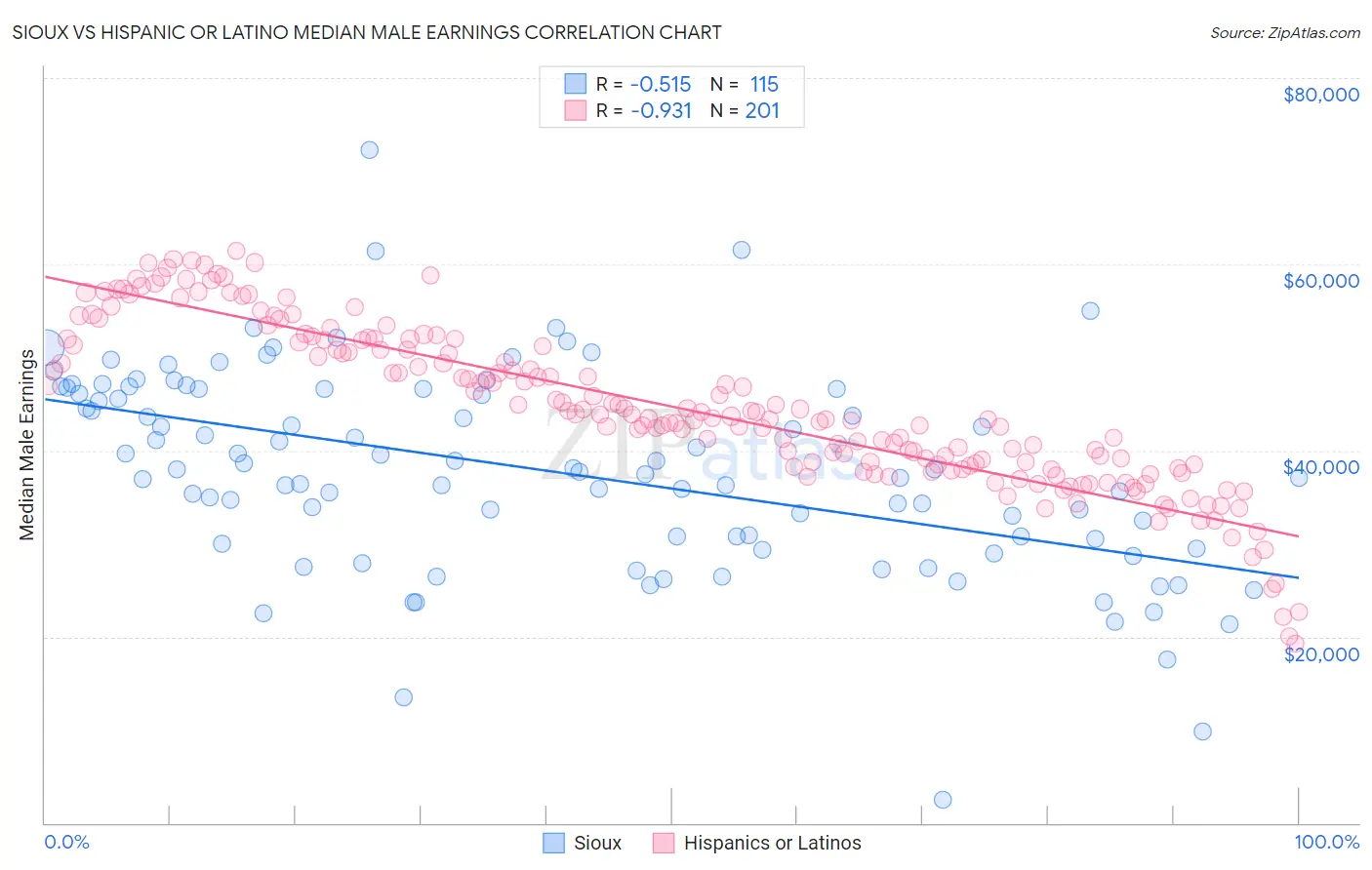 Sioux vs Hispanic or Latino Median Male Earnings