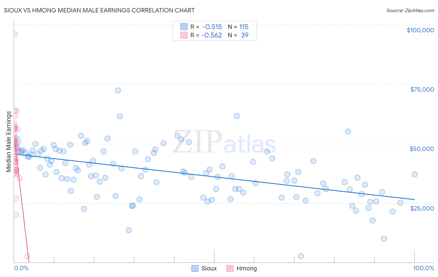 Sioux vs Hmong Median Male Earnings
