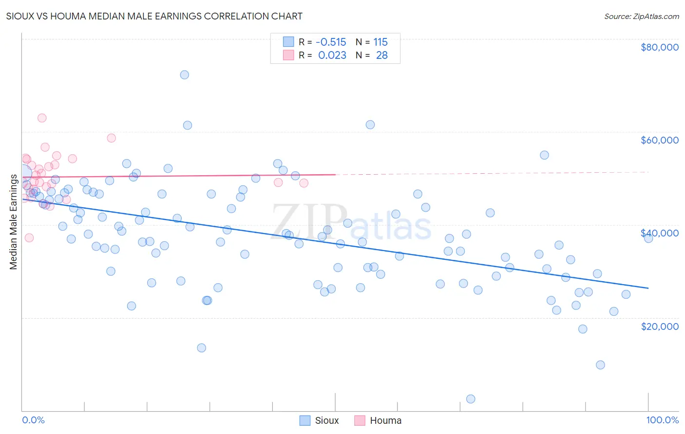 Sioux vs Houma Median Male Earnings
