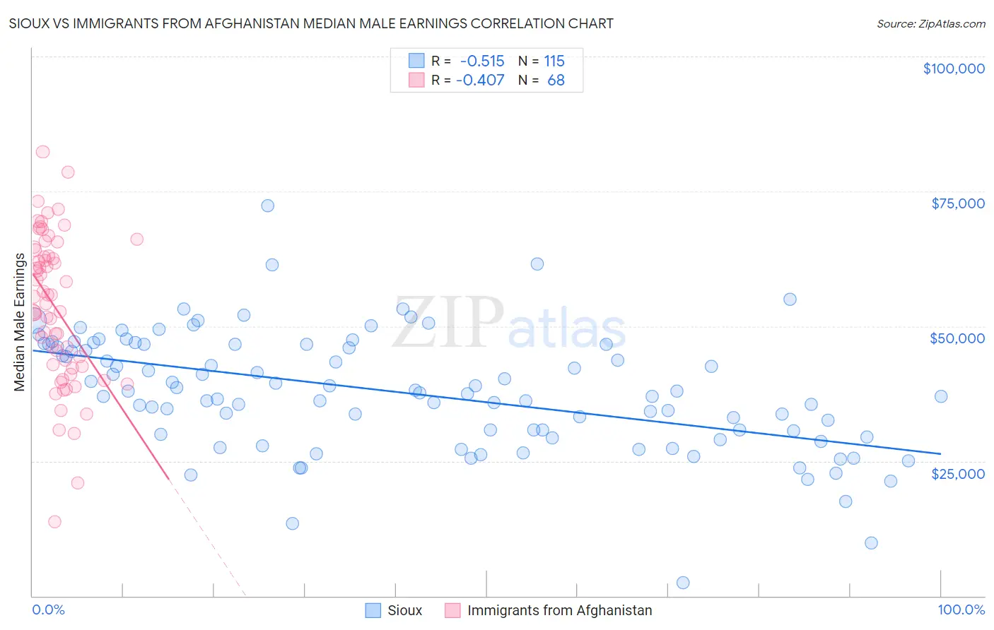 Sioux vs Immigrants from Afghanistan Median Male Earnings