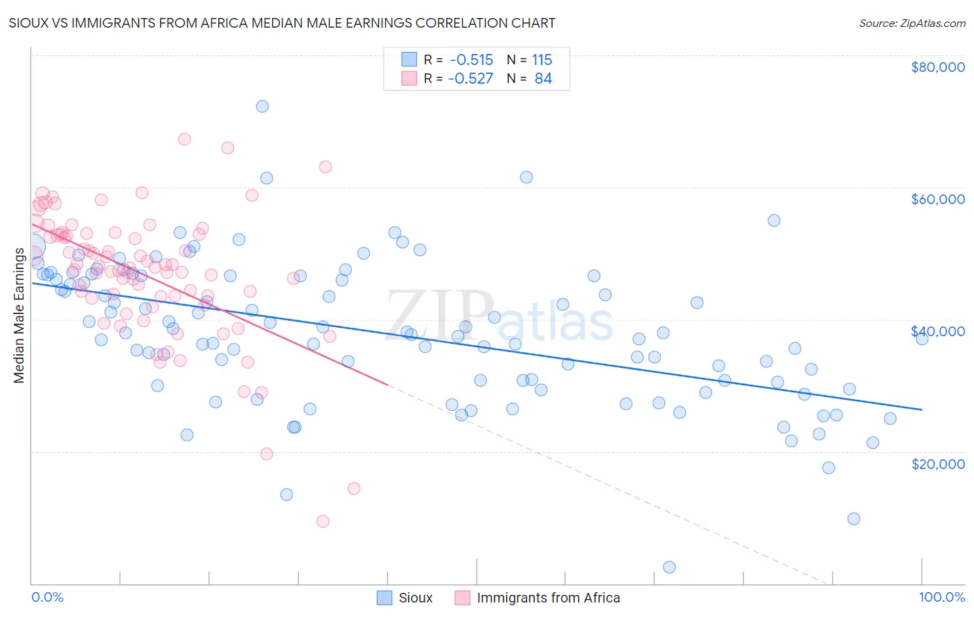 Sioux vs Immigrants from Africa Median Male Earnings