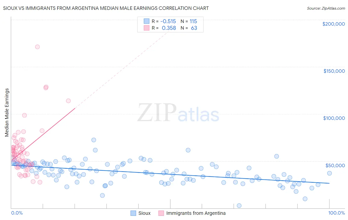 Sioux vs Immigrants from Argentina Median Male Earnings