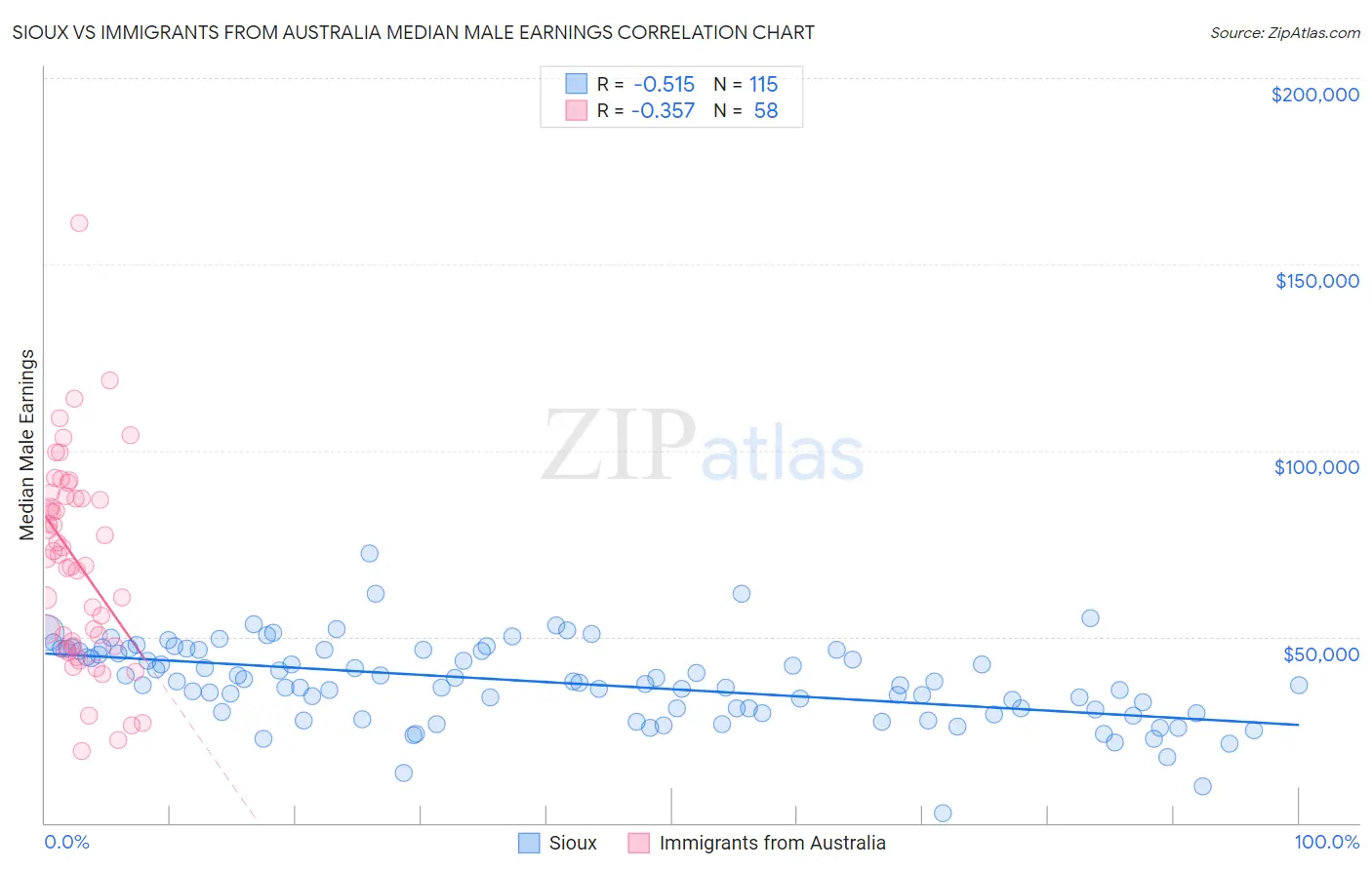 Sioux vs Immigrants from Australia Median Male Earnings