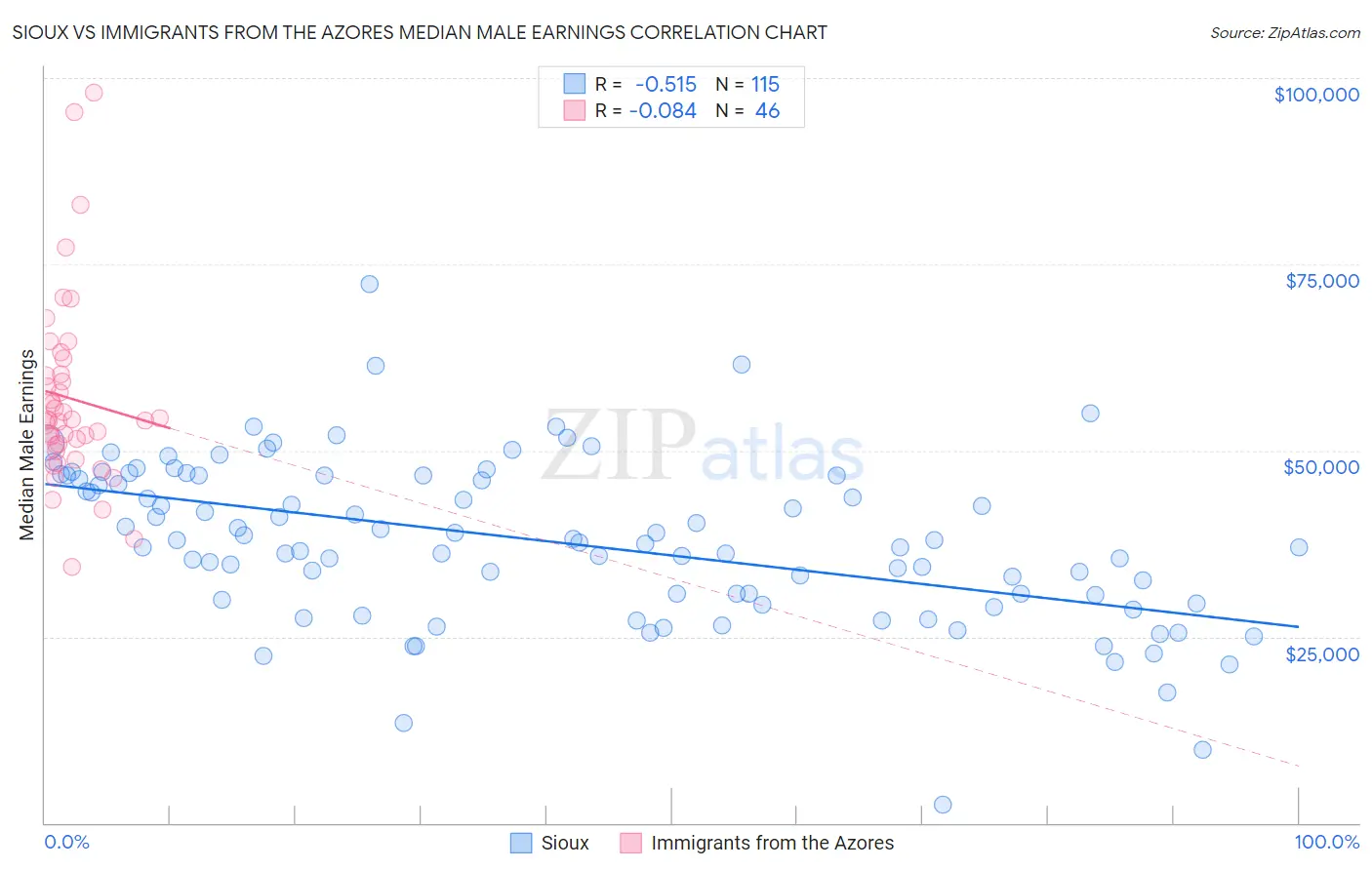 Sioux vs Immigrants from the Azores Median Male Earnings