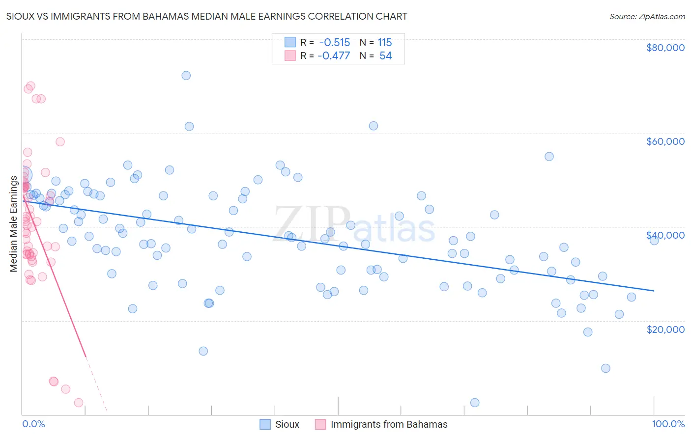 Sioux vs Immigrants from Bahamas Median Male Earnings