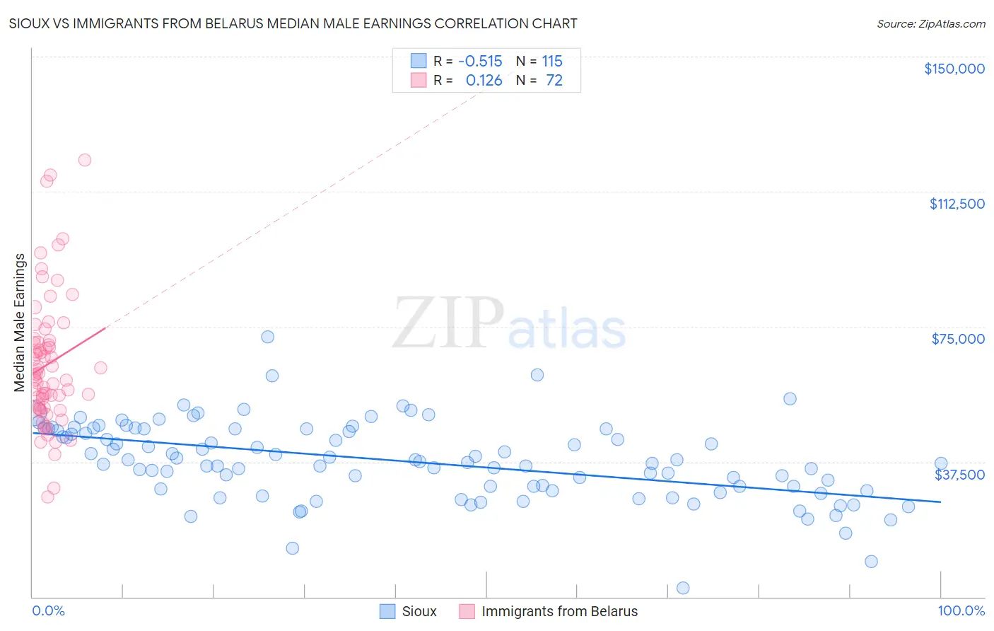 Sioux vs Immigrants from Belarus Median Male Earnings