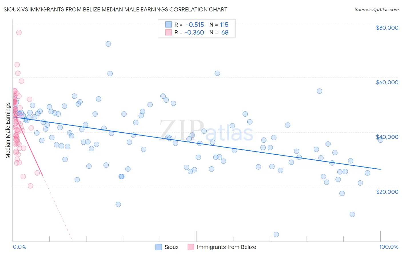 Sioux vs Immigrants from Belize Median Male Earnings