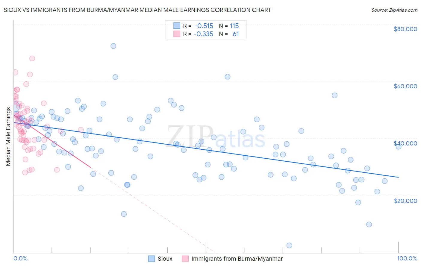Sioux vs Immigrants from Burma/Myanmar Median Male Earnings