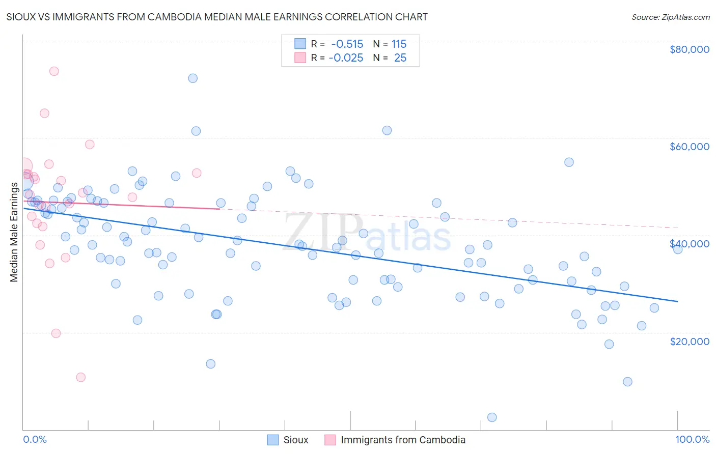 Sioux vs Immigrants from Cambodia Median Male Earnings