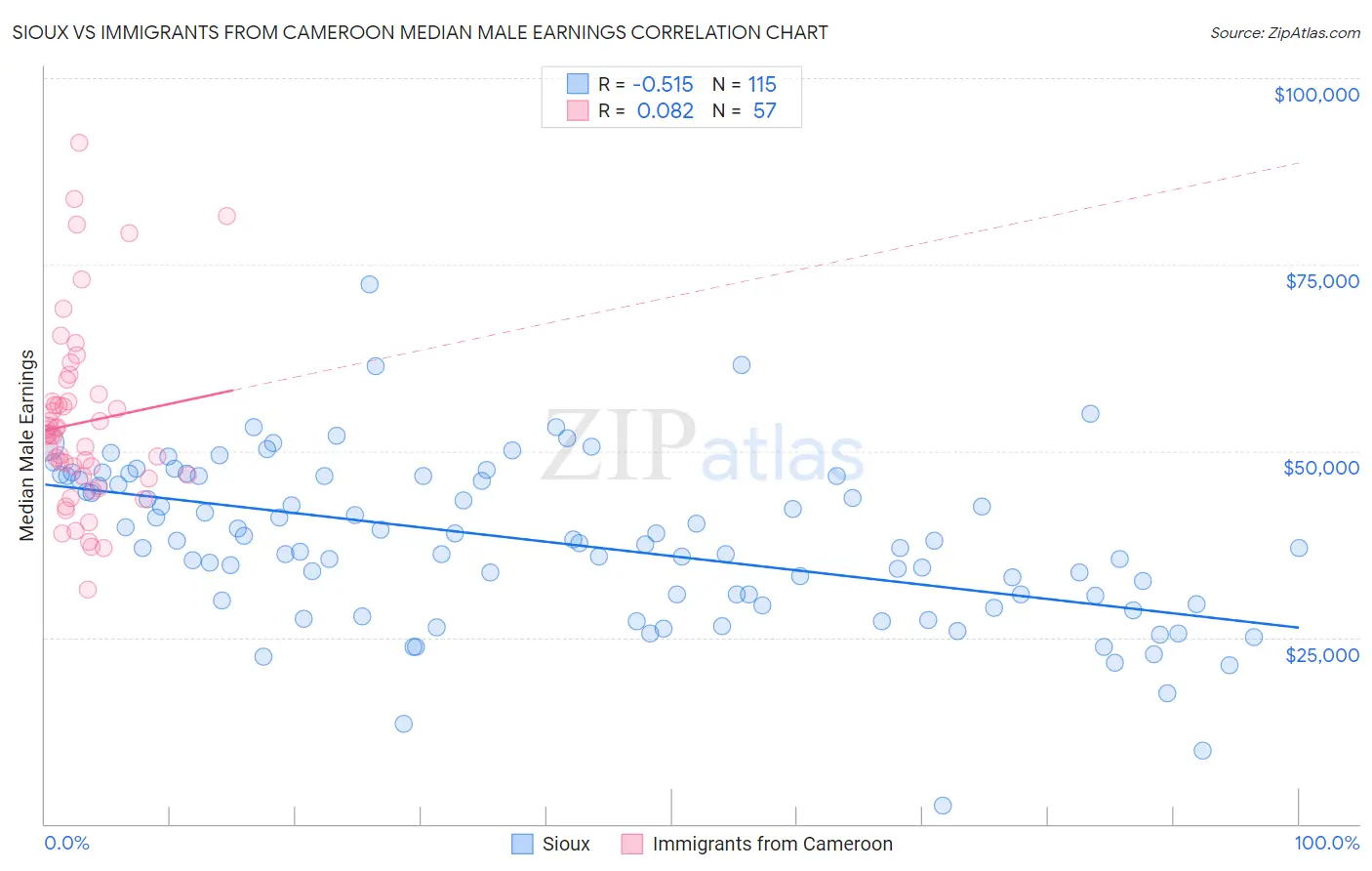 Sioux vs Immigrants from Cameroon Median Male Earnings
