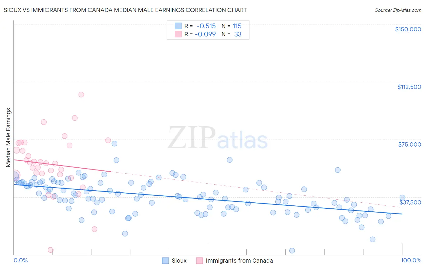 Sioux vs Immigrants from Canada Median Male Earnings