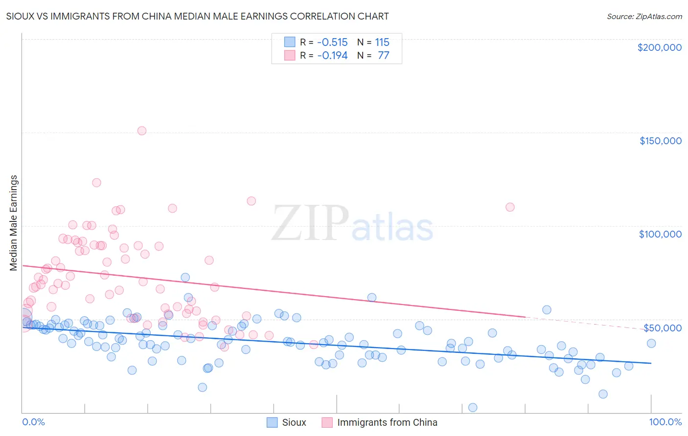 Sioux vs Immigrants from China Median Male Earnings