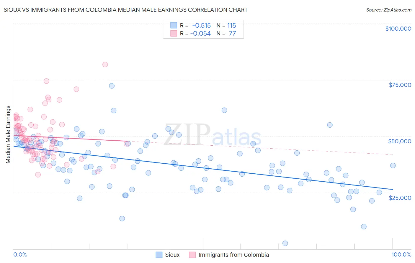 Sioux vs Immigrants from Colombia Median Male Earnings