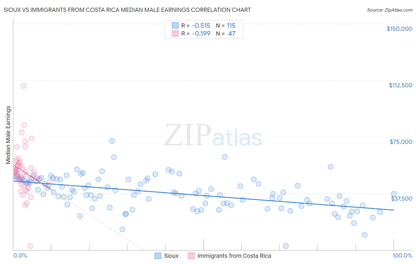 Sioux vs Immigrants from Costa Rica Median Male Earnings