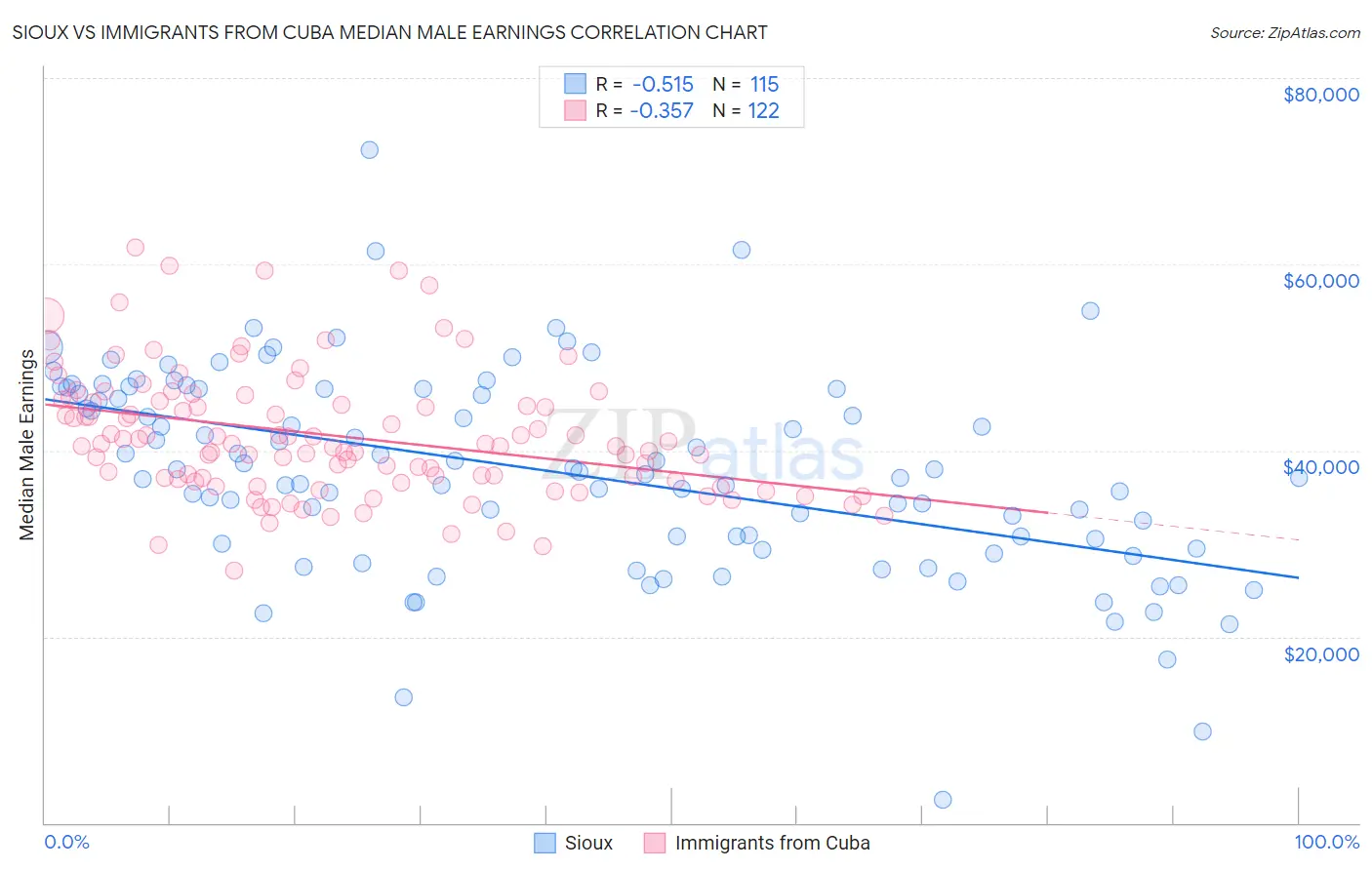 Sioux vs Immigrants from Cuba Median Male Earnings