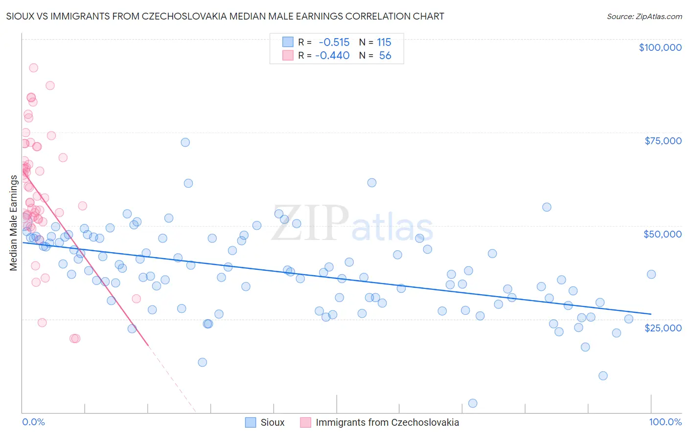 Sioux vs Immigrants from Czechoslovakia Median Male Earnings