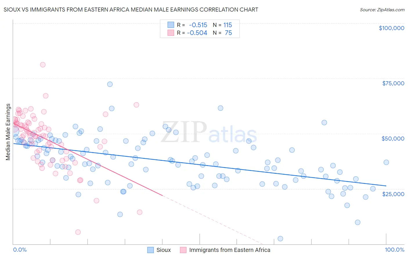 Sioux vs Immigrants from Eastern Africa Median Male Earnings