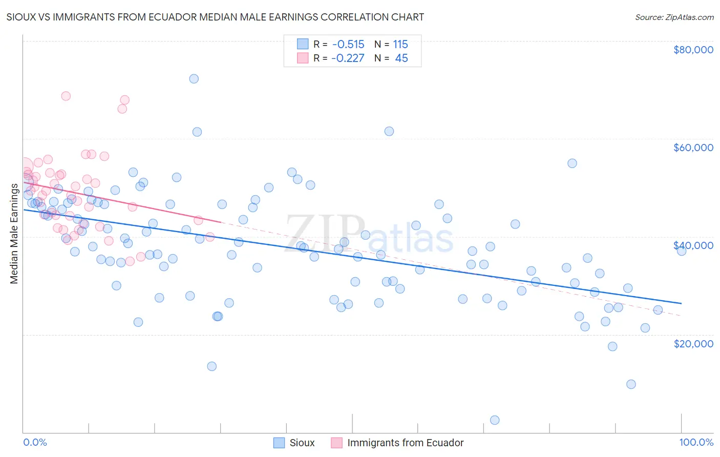 Sioux vs Immigrants from Ecuador Median Male Earnings