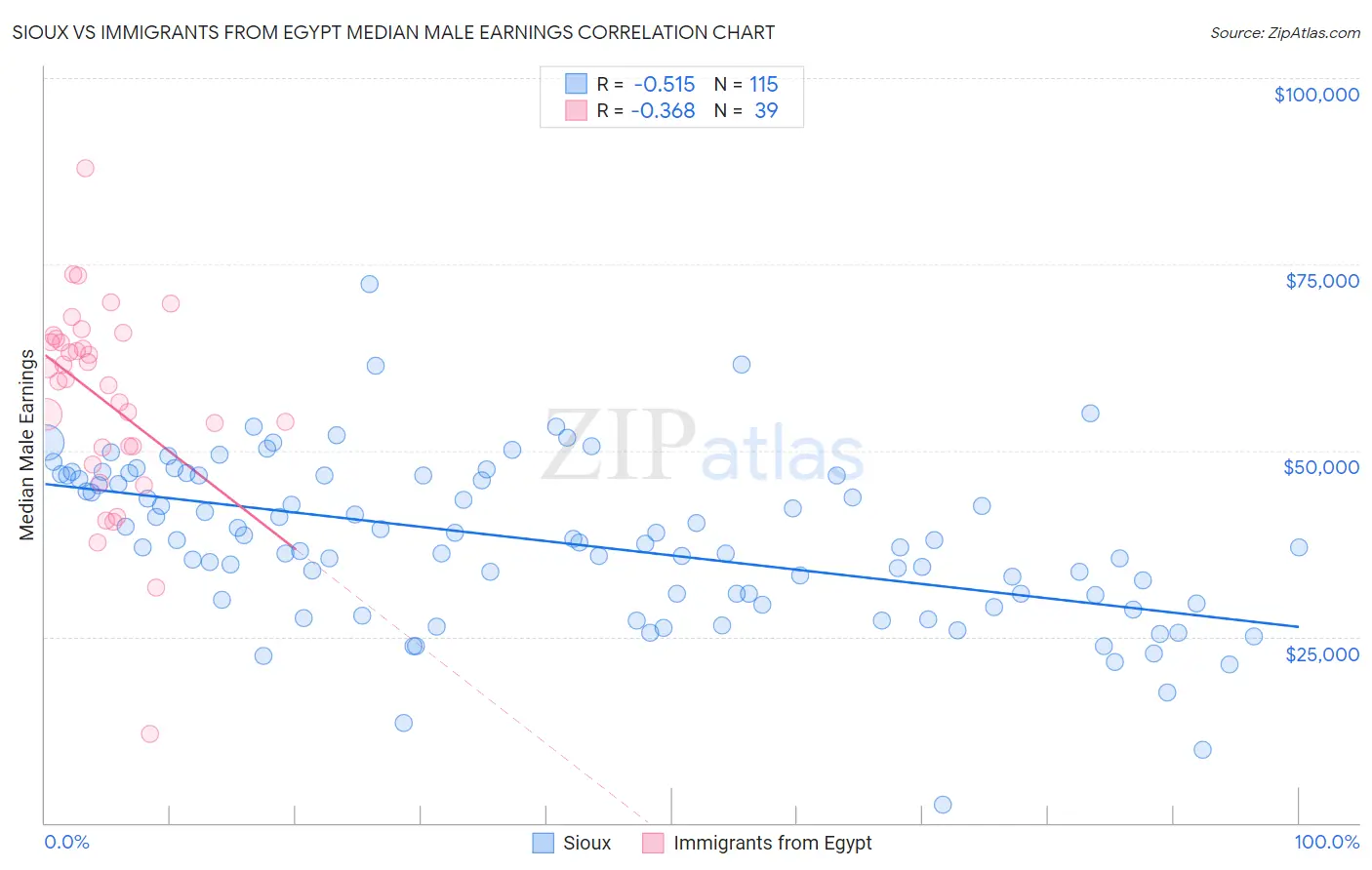 Sioux vs Immigrants from Egypt Median Male Earnings