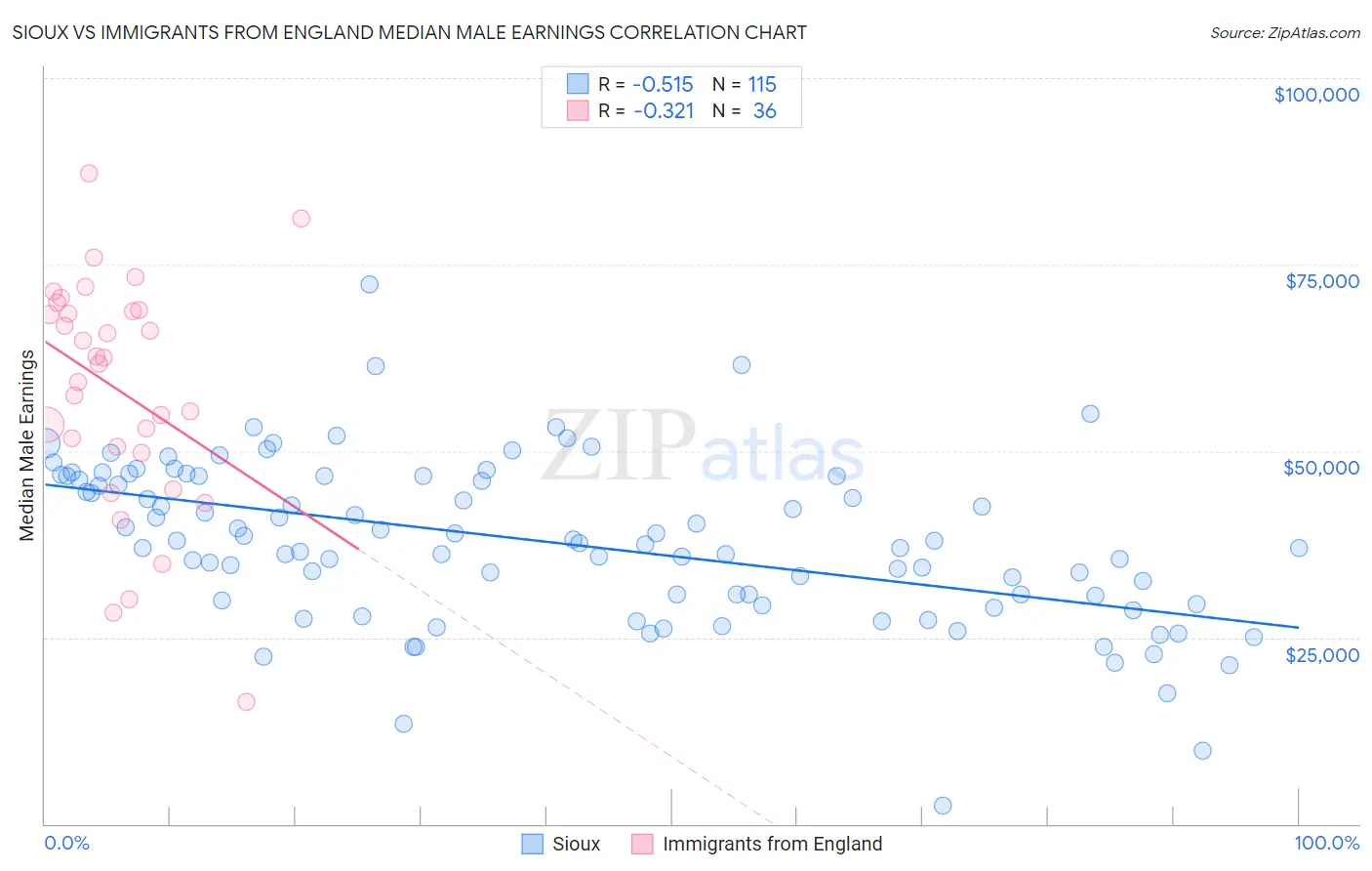 Sioux vs Immigrants from England Median Male Earnings