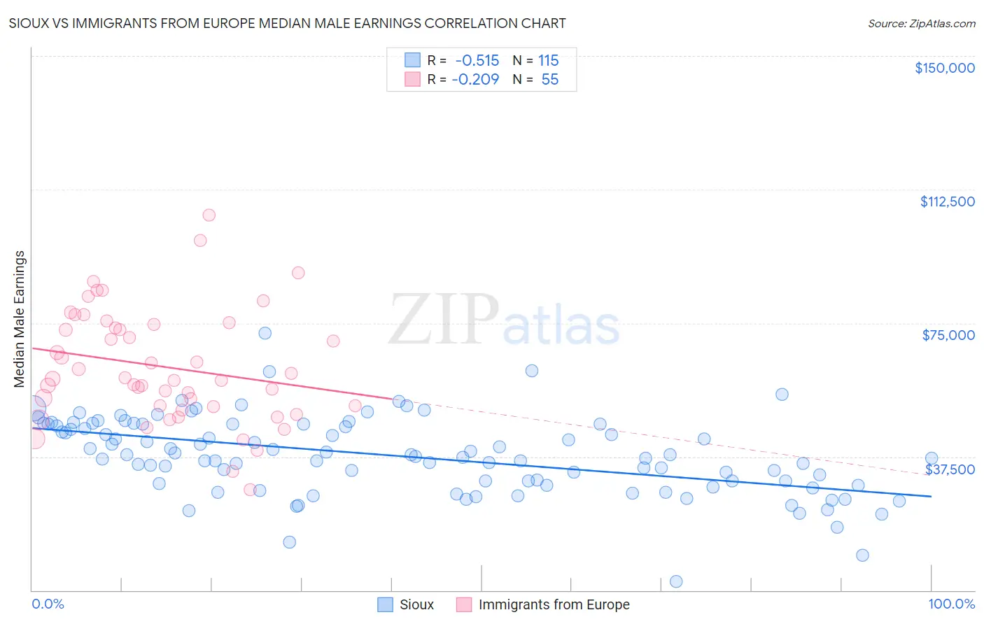 Sioux vs Immigrants from Europe Median Male Earnings