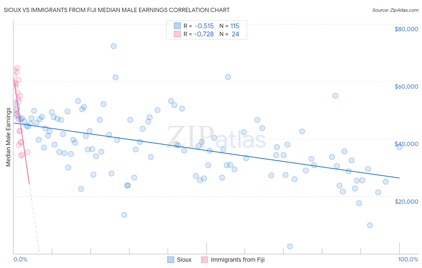 Sioux vs Immigrants from Fiji Median Male Earnings