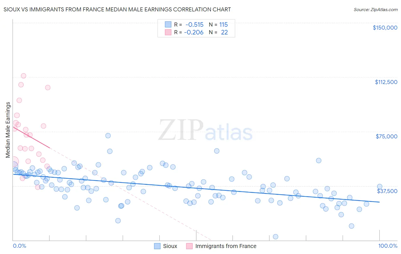 Sioux vs Immigrants from France Median Male Earnings