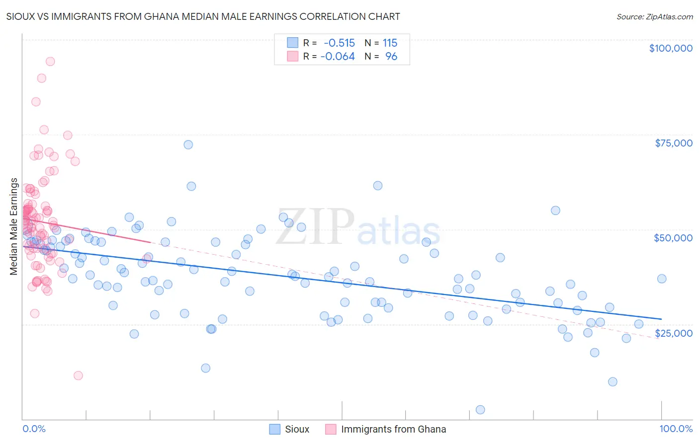 Sioux vs Immigrants from Ghana Median Male Earnings