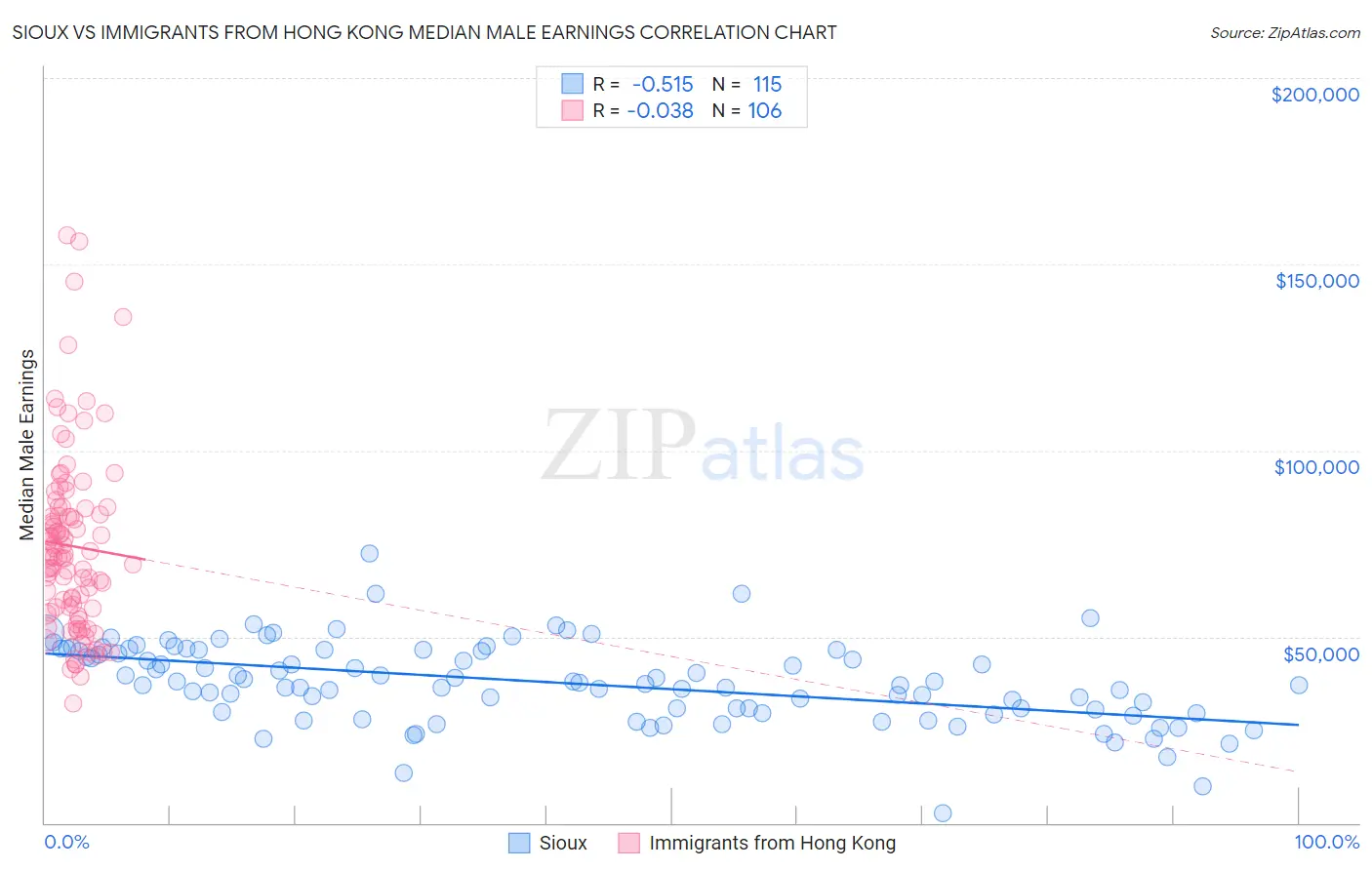 Sioux vs Immigrants from Hong Kong Median Male Earnings