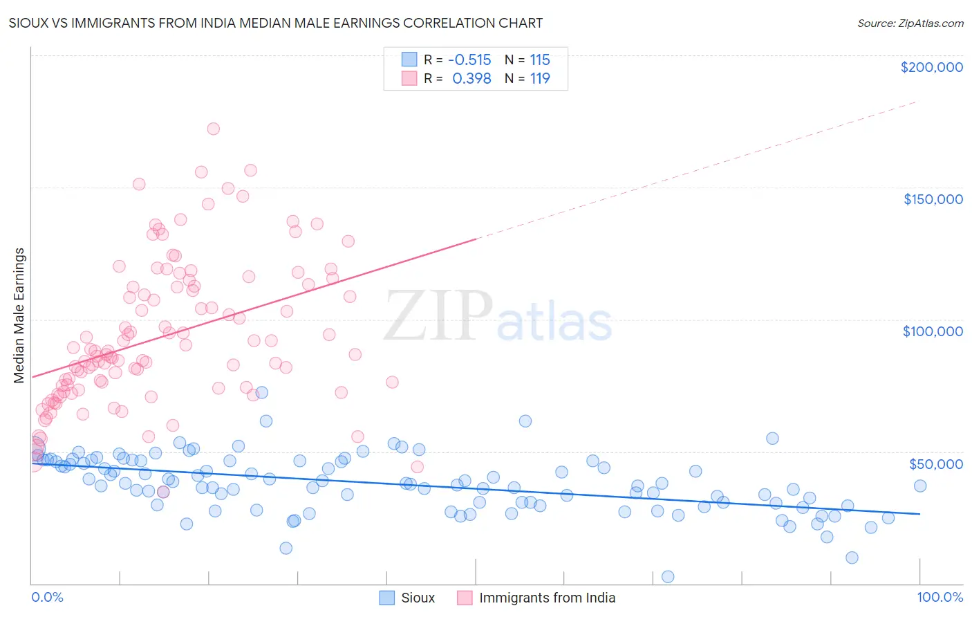 Sioux vs Immigrants from India Median Male Earnings