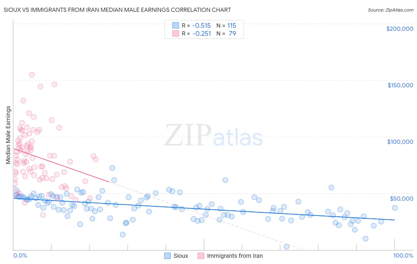 Sioux vs Immigrants from Iran Median Male Earnings
