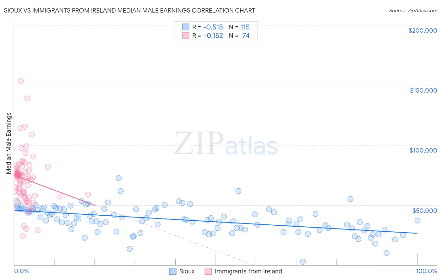 Sioux vs Immigrants from Ireland Median Male Earnings