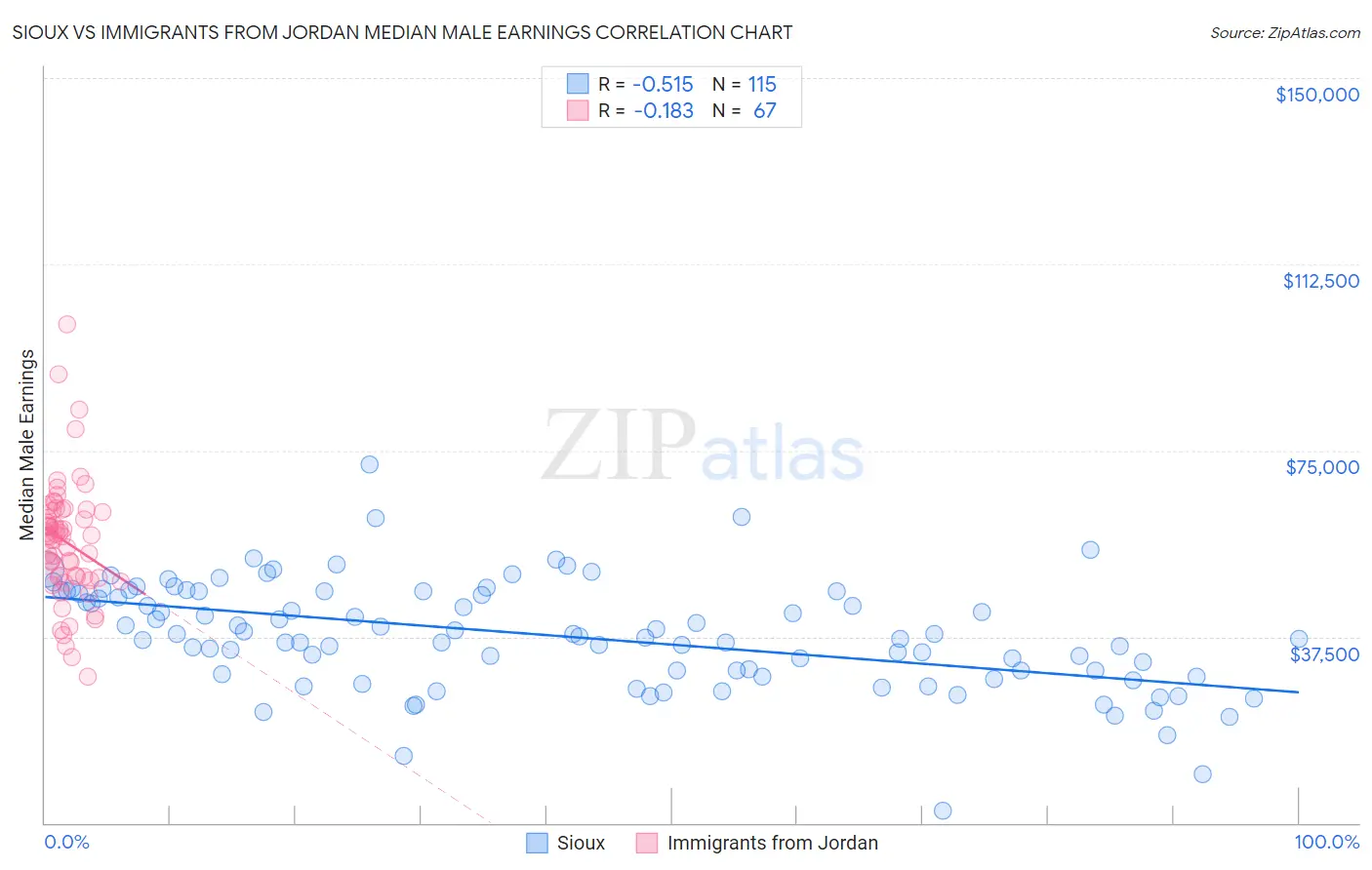 Sioux vs Immigrants from Jordan Median Male Earnings