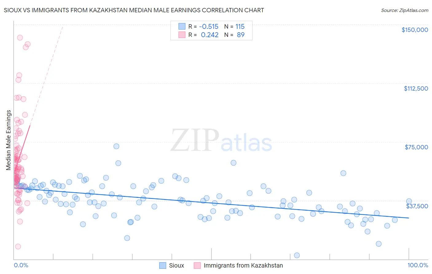 Sioux vs Immigrants from Kazakhstan Median Male Earnings