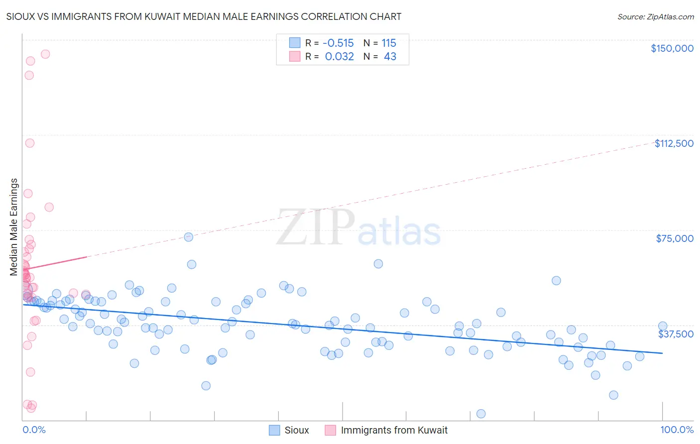 Sioux vs Immigrants from Kuwait Median Male Earnings