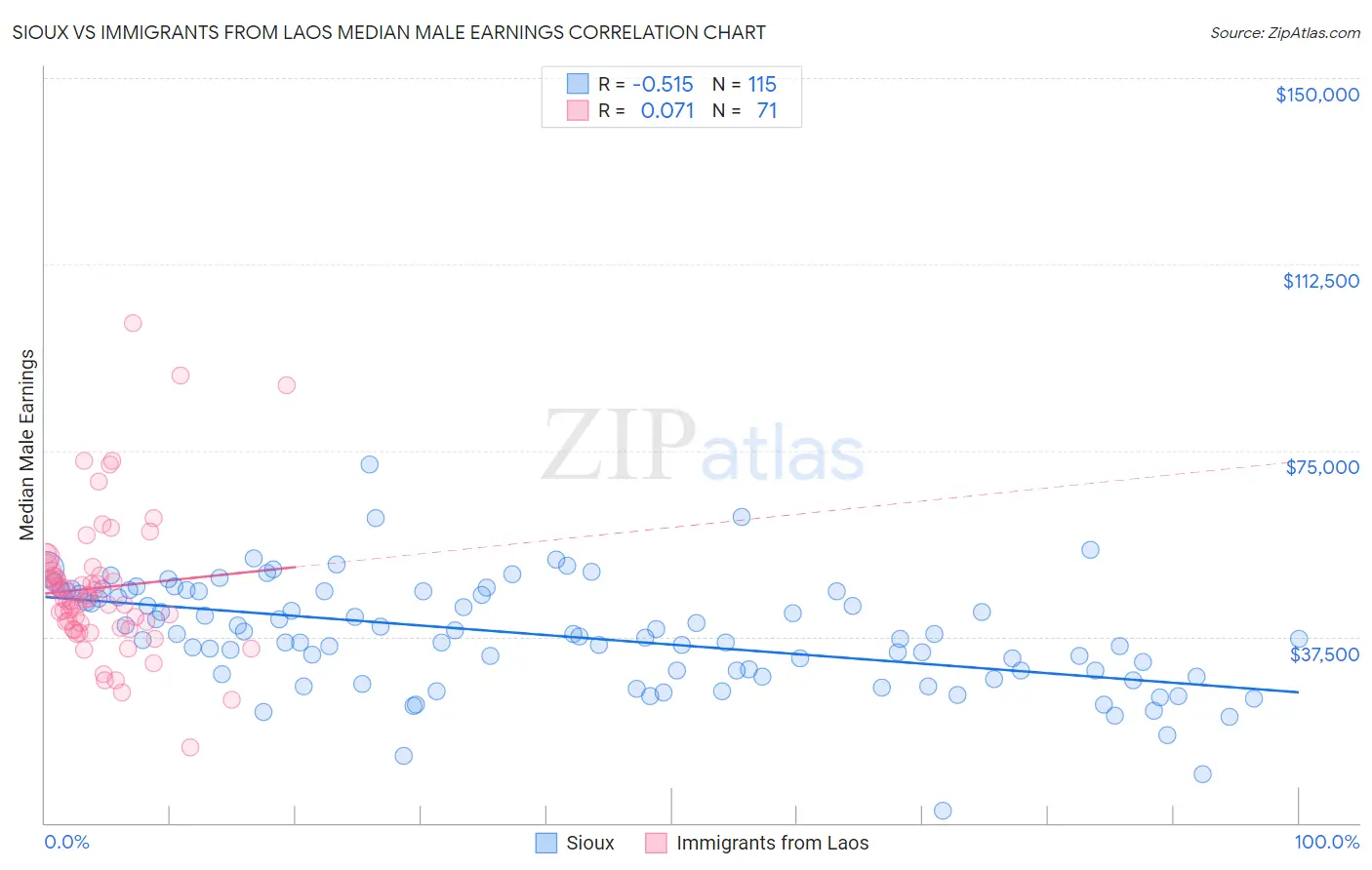 Sioux vs Immigrants from Laos Median Male Earnings