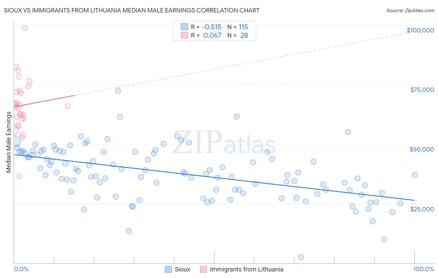 Sioux vs Immigrants from Lithuania Median Male Earnings