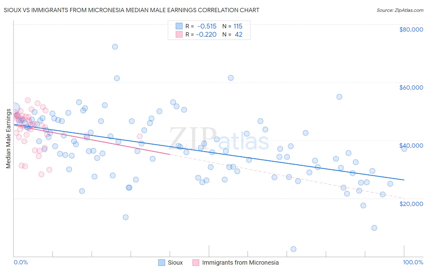 Sioux vs Immigrants from Micronesia Median Male Earnings