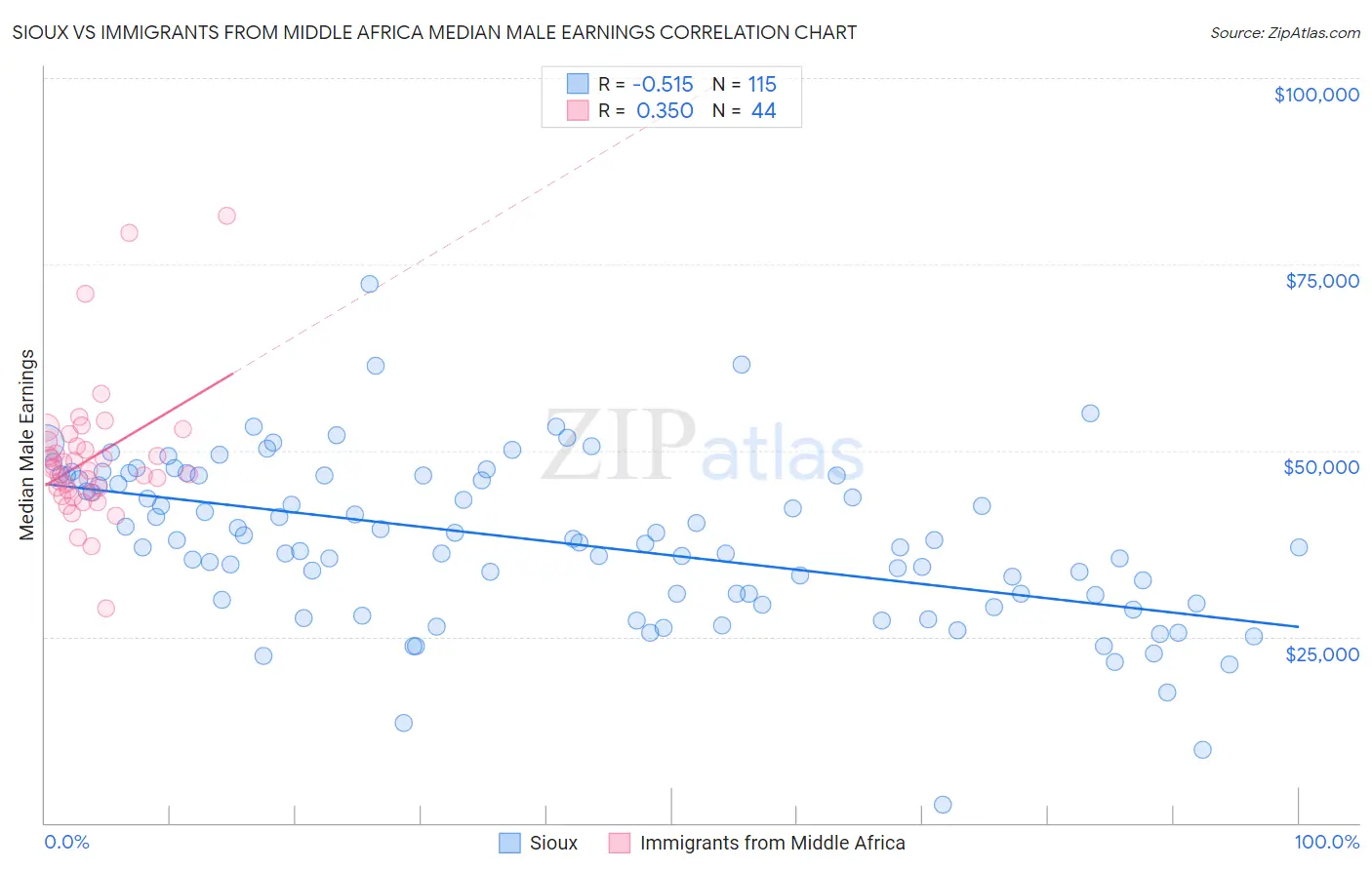 Sioux vs Immigrants from Middle Africa Median Male Earnings