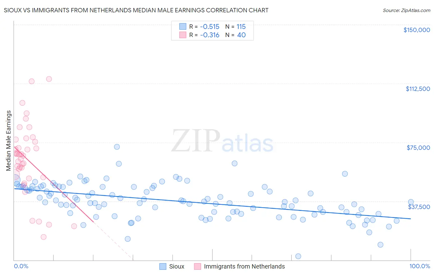 Sioux vs Immigrants from Netherlands Median Male Earnings